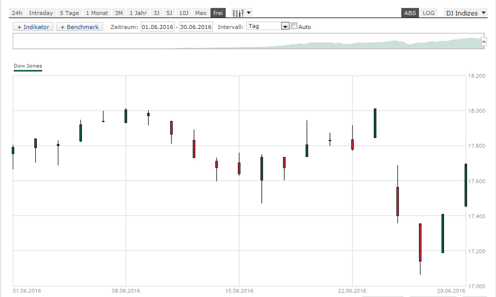 DowJones-Juni-2016